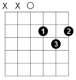 How To Play A D Chord On Guitar